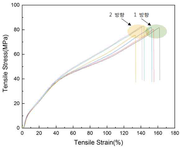 PLA10/PBAT90/MMT0.2 wt% 함량의 S-S curve