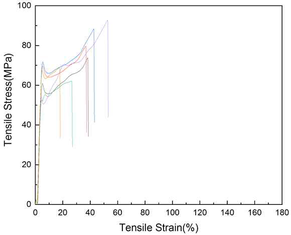 PLA90/PBAT10/MMT0.2 wt% 함량의 S-S curve