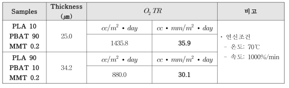 PLA/PBAT/MMT film O2TR 측정