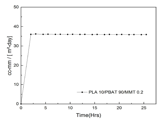 PLA 10/PBAT 90/MMT 0.2 _ DR 4.0 의 산소투과도