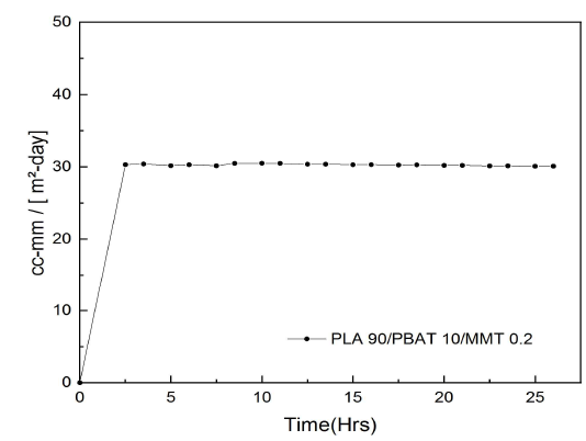 PLA 90/PBAT 10/MMT 0.2 _ DR 3.5 의 산소투과도
