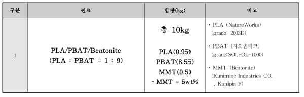 PLA(NatureWorks)-PBAT-MMT(일본산) compound 조성표