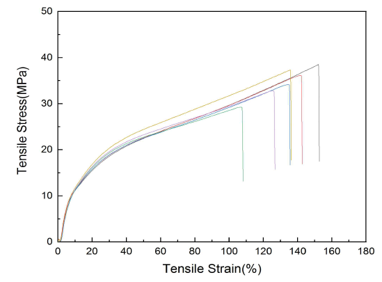 Comparision of S-S curves for PLA9.5/PBAT85.5/MMT5.0 film ; 1/2 방향