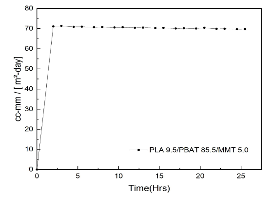 PLA 9.5/PBAT 85.5/MMT 5.0 _ DR 3.0 의 산소투과도_1번