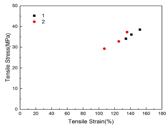 Comparision of breaking points for PLA9.5/PBAT85.5/MMT5.0 film ; 1/2 방향