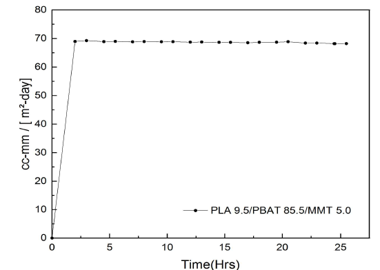 PLA 9.5/PBAT 85.5/MMT 5.0 _ DR 3.0 의 산소투과도_2번