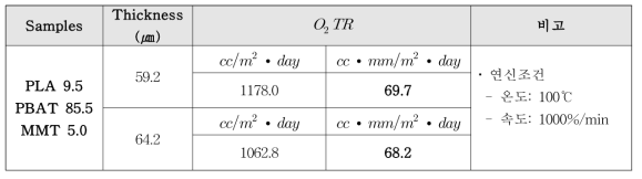PLA/PBAT/MMT film O2TR 측정