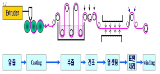 유무기 강화복합막 wet process 제조 공정도