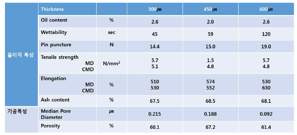 PE/실리카 유무기 강화복합막의 두께에 따른 물리적 특성