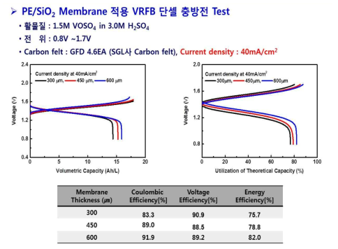 /실리카 유무기 복합막 적용 VRFB 성능 평가 (전류밀도: 40mA/cm2)