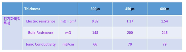 유무기 막의 두께에 따른 이온전도도 변화
