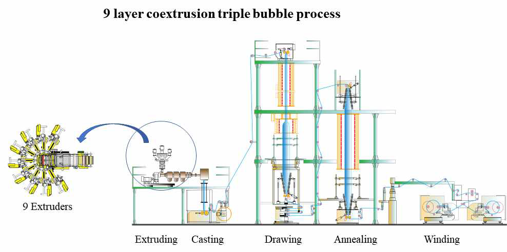 업체에 도입된 Multi-layer blown – drawing 설비의 개략도