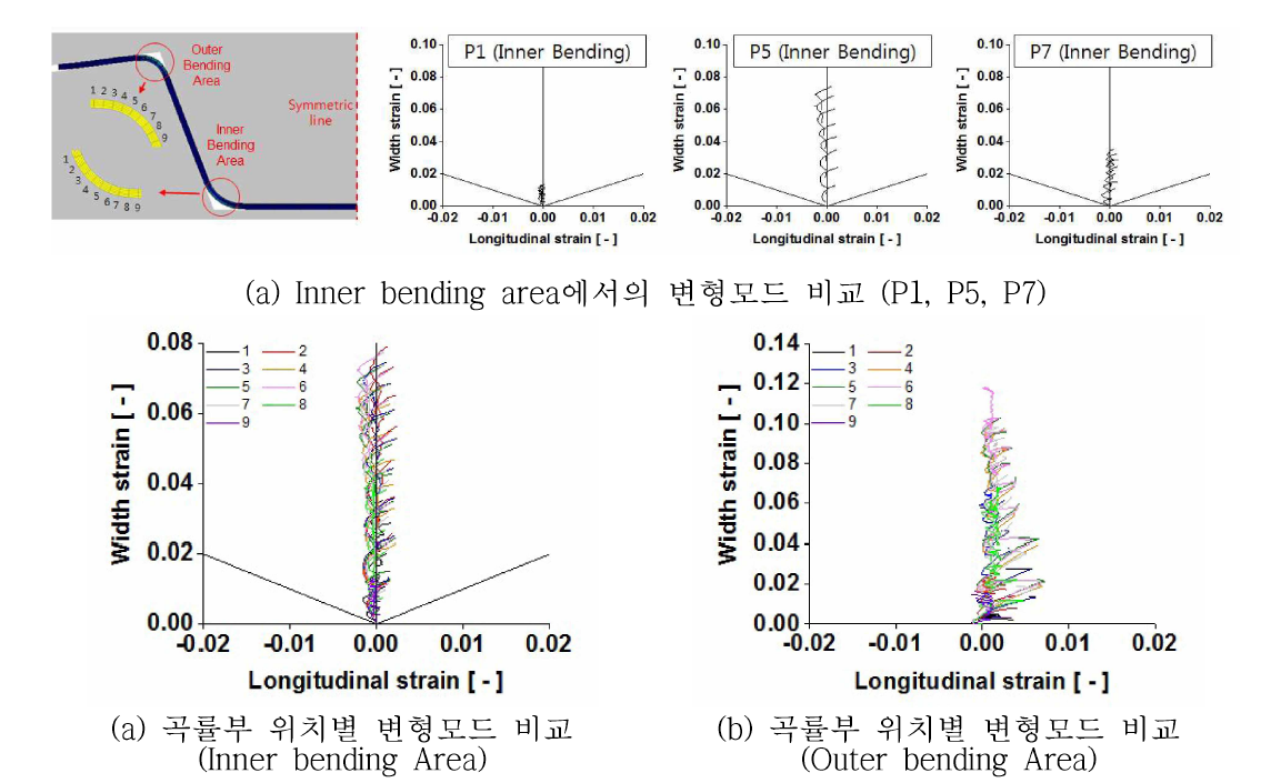 곡률부 변형모드 비교