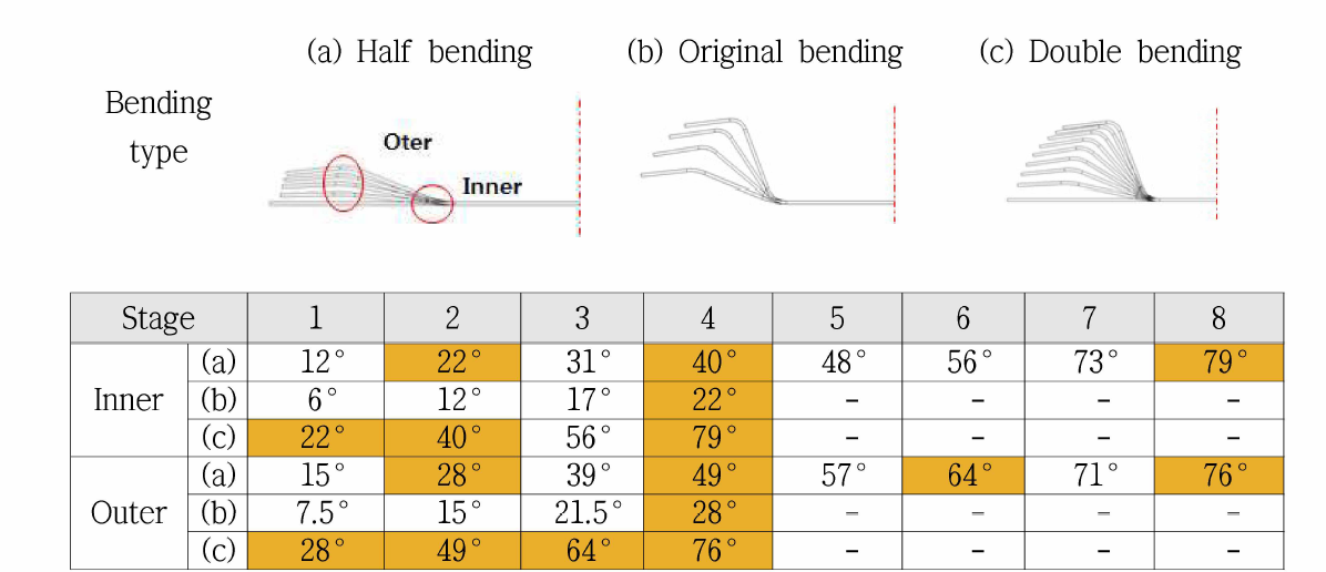 U-channel 스트레치 벤딩 타입 및 굽힘각도