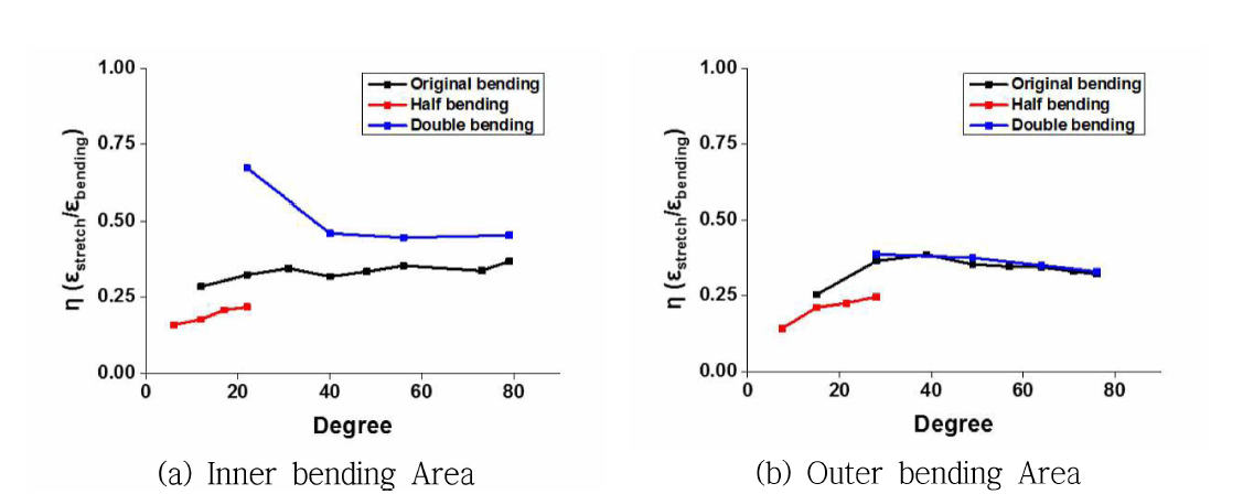 성형각도에 따른 스트레치 벤딩/굽힘 변형률 비율