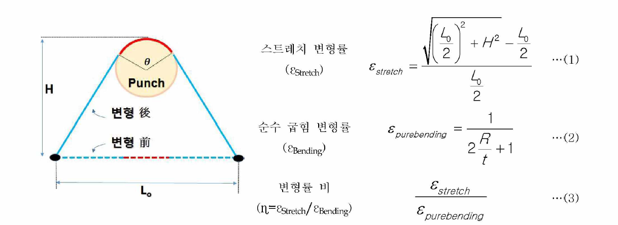 변형률 성분 개략도 및 수식