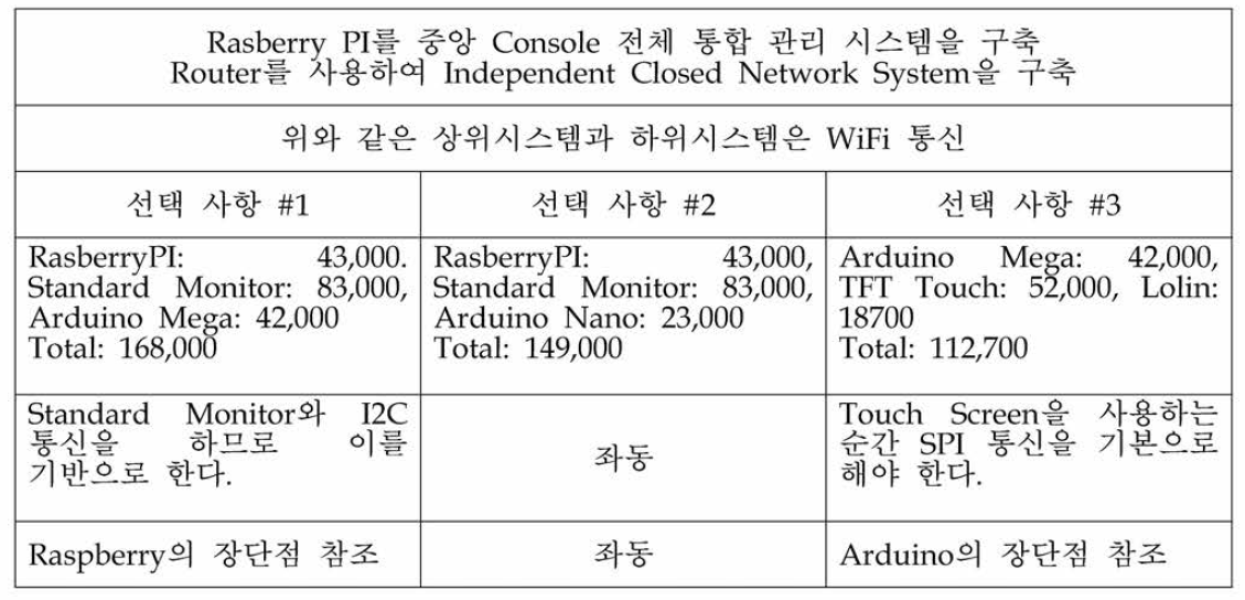 사용부품에 따른 schematic diagram