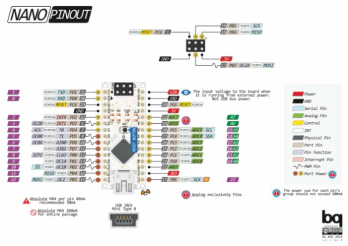 NANO #1 Feed Controller의 Pin 배정 모식도