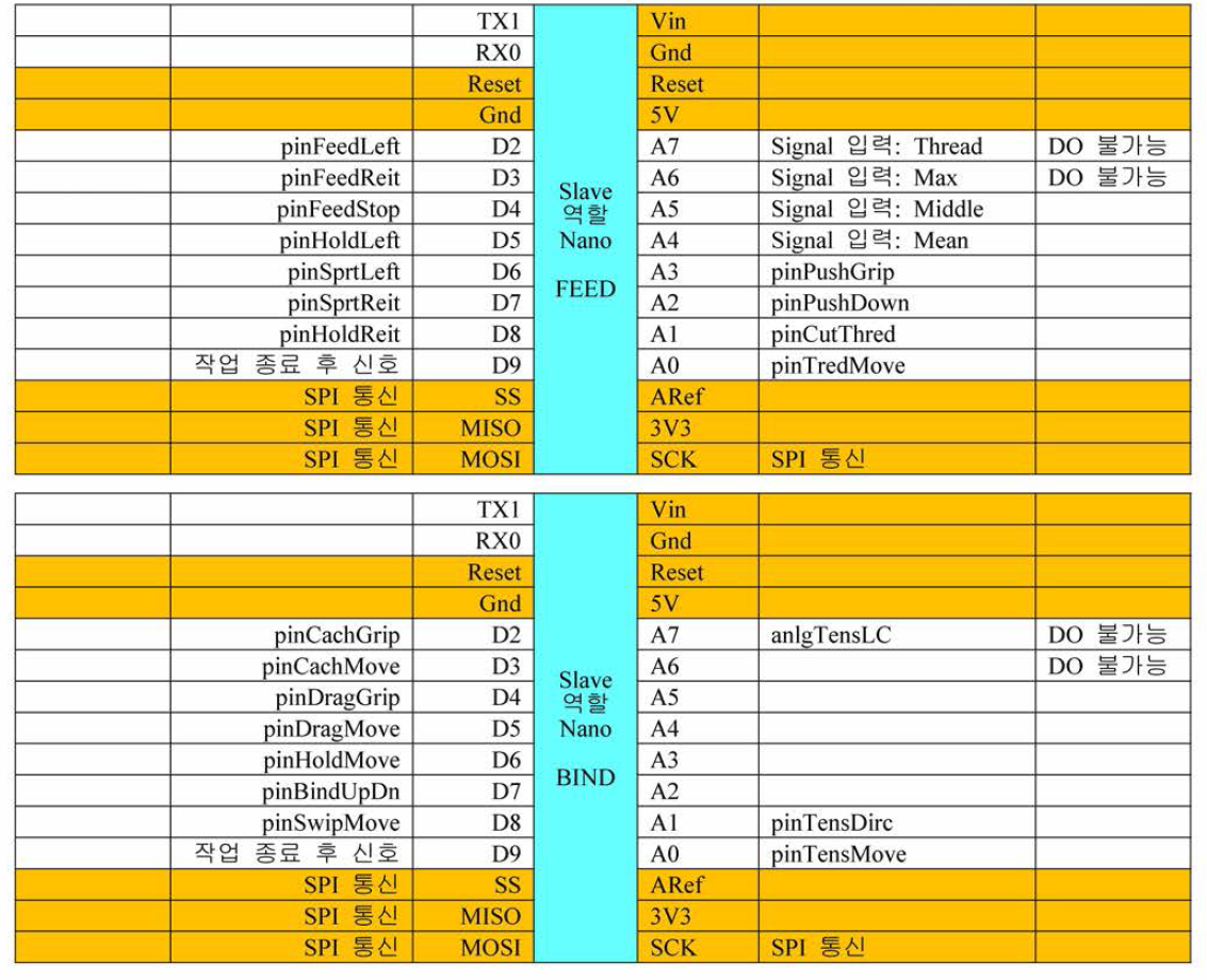 NANO #1 Feed Controller의 Pin 배정표