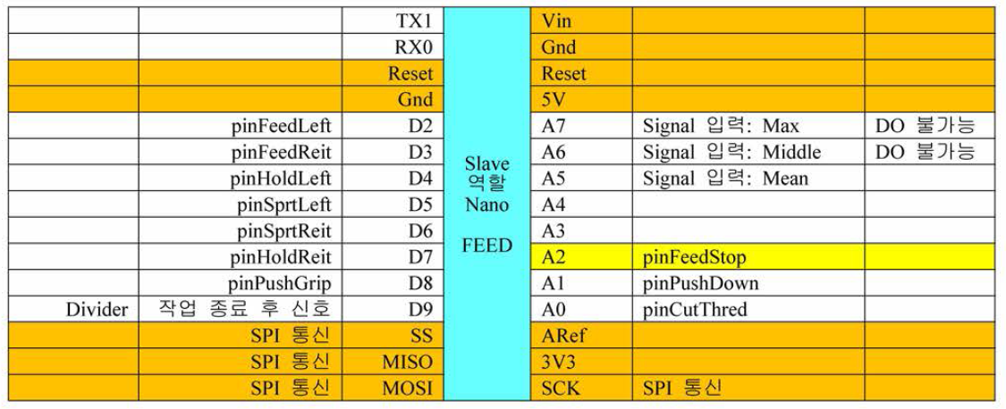 NANO #1 Feed Controller의 Pin 할당