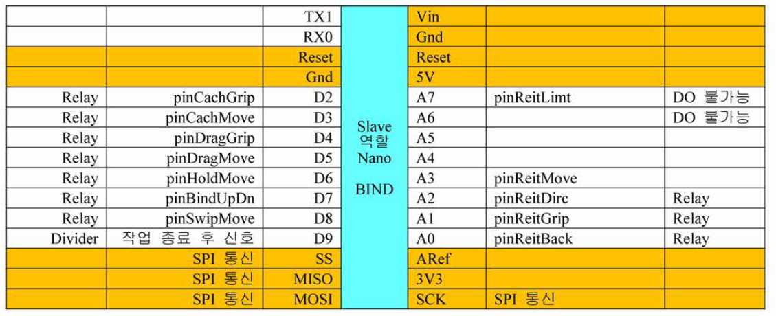 NANO #2 Bind Controller의 Pin 할당