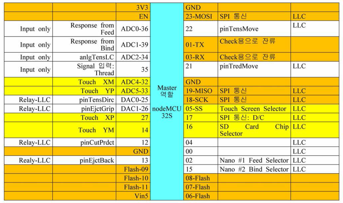 NodeMCU 32S의 Pin 할당