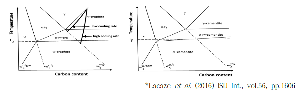 흑연 및 Cementite상의 안정도 차이: Fe-C 평형상태도(좌) 및 Fe-Cementite 비평형상태도(우)