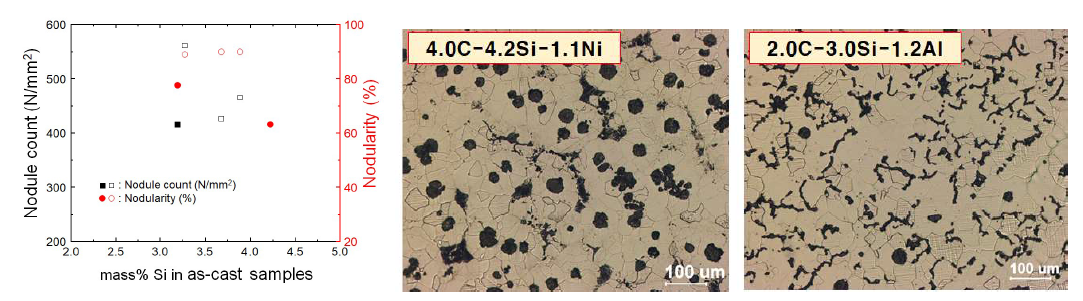 고 Si 구상흑연주철 합금 성분에 따른 구상흑연입수/구상화율 및 미세조직변화