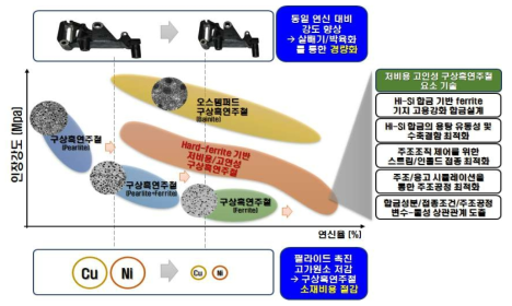 고 Si 구상흑연주철 합금의 Positioning 및 요소 기술