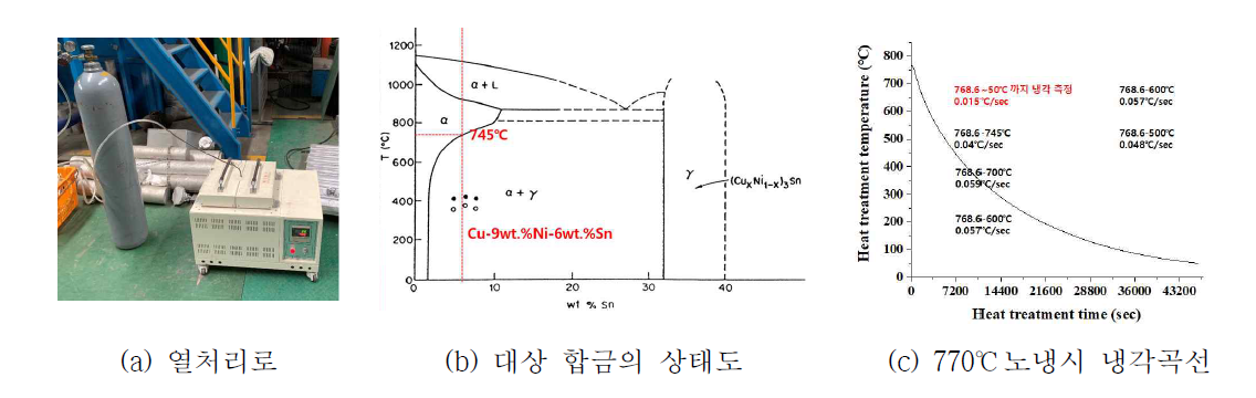 실험에 사용한 열처리 장치 및 평형 상태도