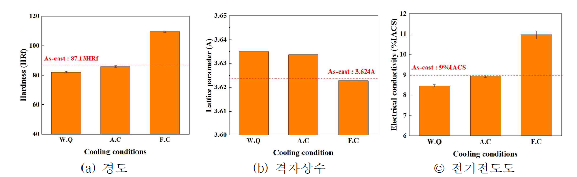 균질화 후 냉각방식 변화에 따른 특성의 변화