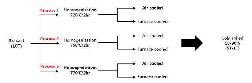 그림. 본 연구를 위한 가공 열처리 공정 계획 (균질화 열처리 및 냉간 압연 공정)