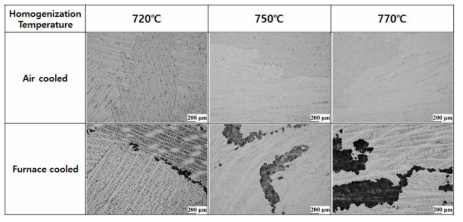 균질화 열처리 온도 및 냉각 조건에 따른 미세조직(유지시간 : 4hrs)