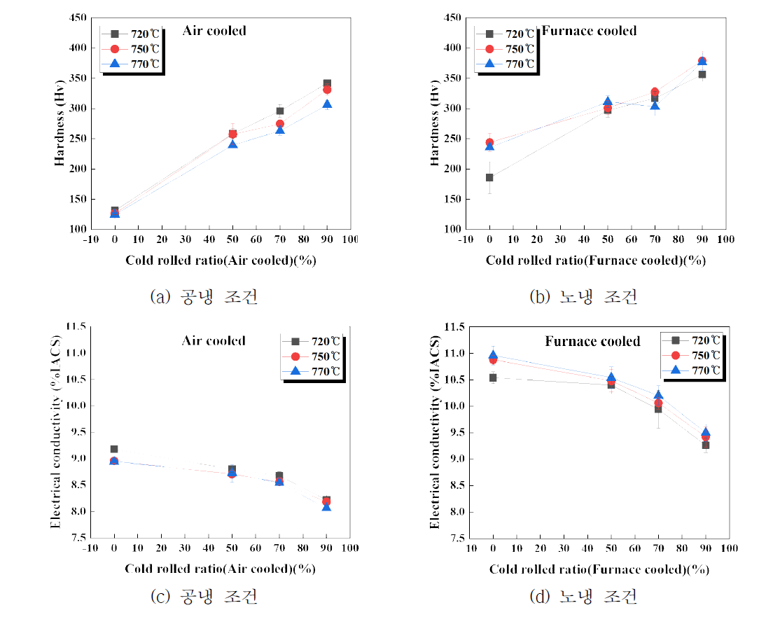균질화 열처리 조건 및 압하율에 따른 특성변화 (a)(b) : 미소경도(Hv), (c)(d) : 전기전도도(%IACS)