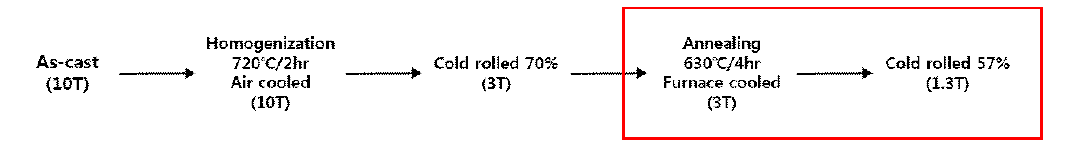선정된 균질화 및 냉간압연 공정과 풀림열처리 공정 및 냉간압연 공정