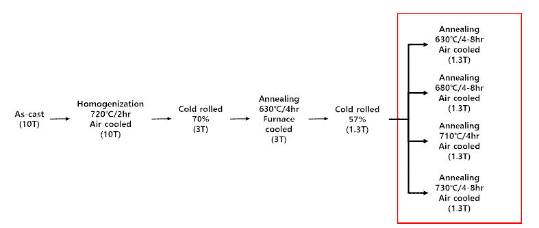 냉간압연 이후 소둔 공정 조건 설계