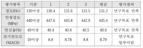 710℃에서 풀림 열처리를 진행한 시료에 대한 특성 평가 결과(710℃/4hrs, AC)