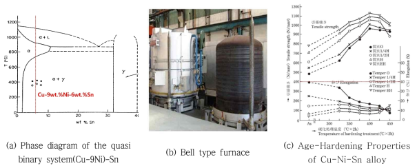 Cu-Ni-Sn 합금 열처리에 사용되는 Bell type 열처리로 및 선진사합금의 시효경화 특성