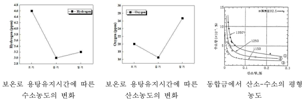 보온로에서의 수소 및 산소농도와 동 합금 내 두 가스의 평형 농도 그래프