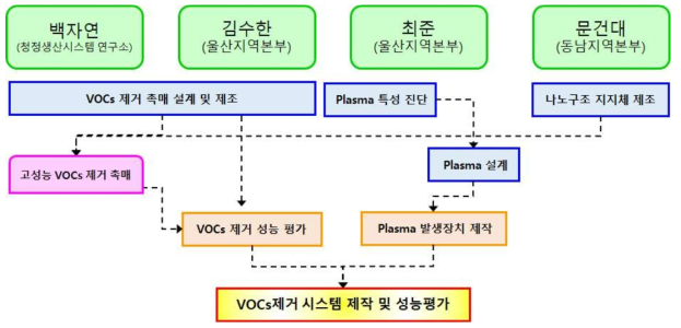 연구개발 추진 체계