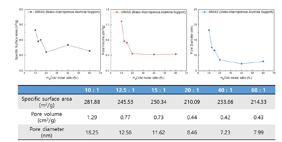 H2O:Al의 molar ratio에 따른 비표면적 및 메조기공 부피 & 크기 비교 (자체평가)