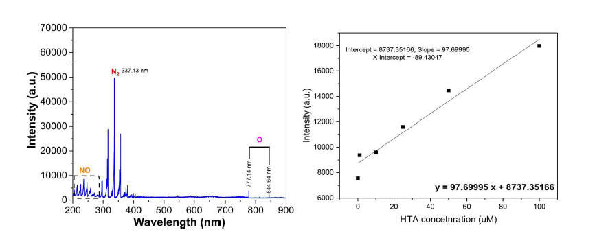 OES를 이용한 Air plasma의 Spectrum 및 HTA calibration curve