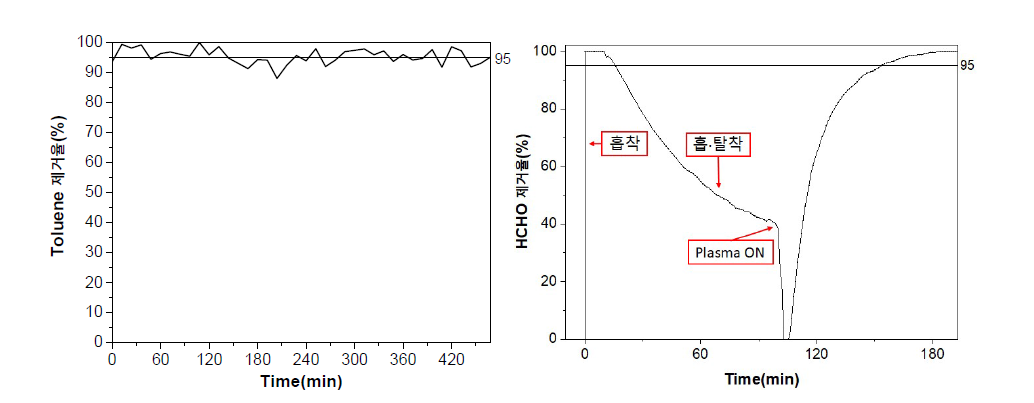 Pt/Al2O3 Plasma-catalyst 실험