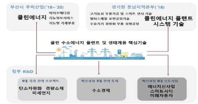 수소에너지 산업과 정부/지자체 정책 및 동남지역본부 R&R과의 연계