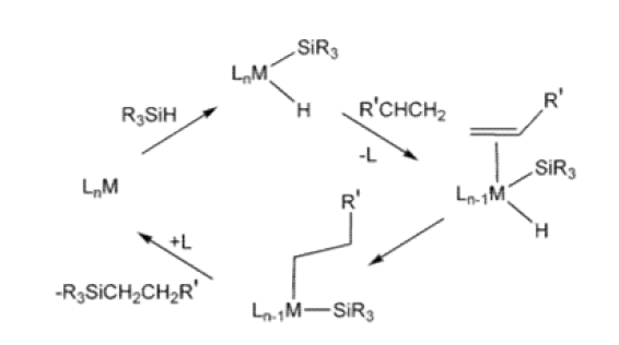 수소규소 첨가반응 (Hydrosilylation) 메커니즘