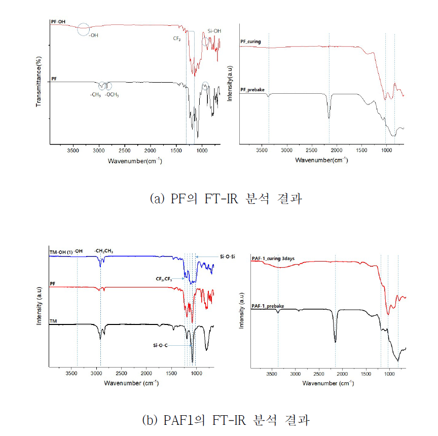 PF, PAF1 발수 폴리실라잔 소재의 FT-IR 분석 결과