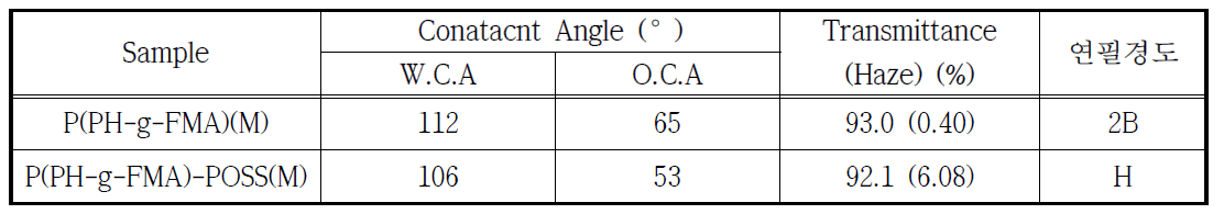 P(PH-g-FMA)(M), P(PH-g-FMA)-POSS(M) 발수 폴리실라잔 소재의 표면 특성 측정결과