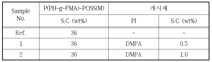 P(PH-g-FMA)-POSS(S) 합성 조성