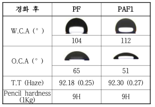 PF, PAF1 코팅막에 대한 표면특성 측정 결과