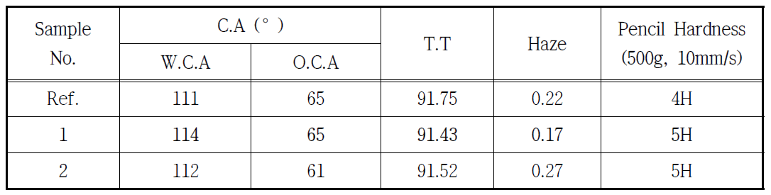 P(PH-g-FMA)-POSS(S) 경화막의 표면 특성 측정 결과